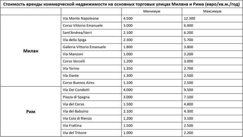 таблица аренда за квадратный метр коммерческая недвижимость престижные улицы милан рим италия